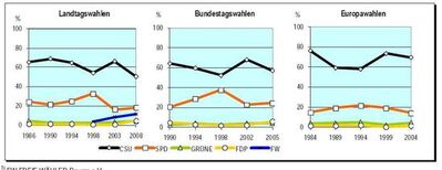 Wahlergebnisse Gemeinde Freudenberg